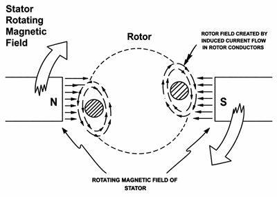 Basic Working Principle of Induction Motor (Squirrel Cage and Wound Rotor)