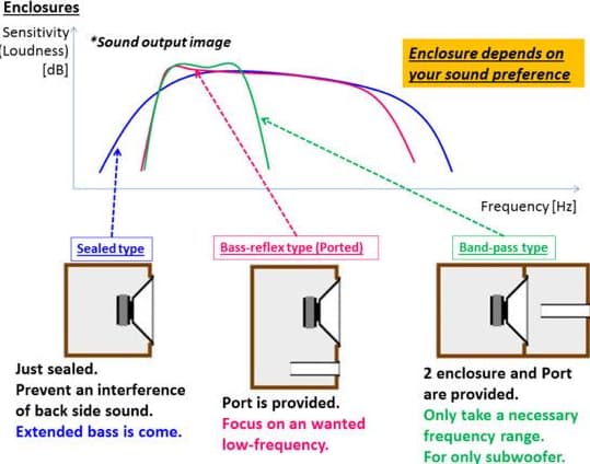  Audio Frequency and Enclosure Design