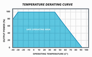 Output Power Decreases as Temperature Increases